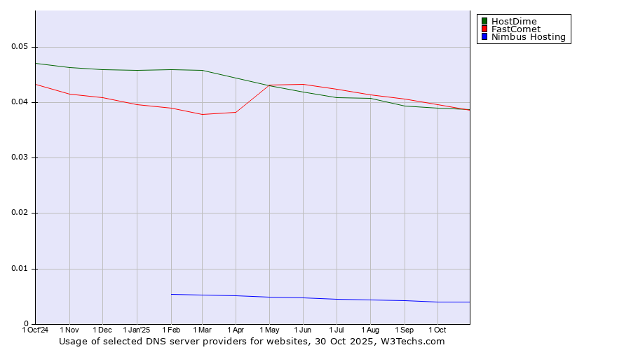 Historical trends in the usage of FastComet vs. HostDime vs. Nimbus Hosting