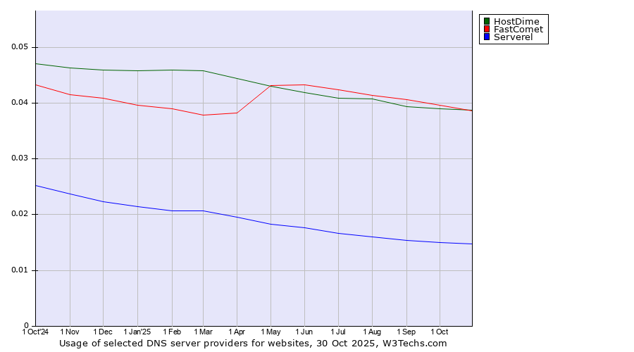 Historical trends in the usage of FastComet vs. HostDime vs. Serverel