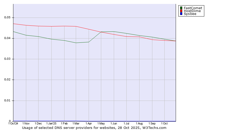 Historical trends in the usage of FastComet vs. HostDime vs. Sysbee