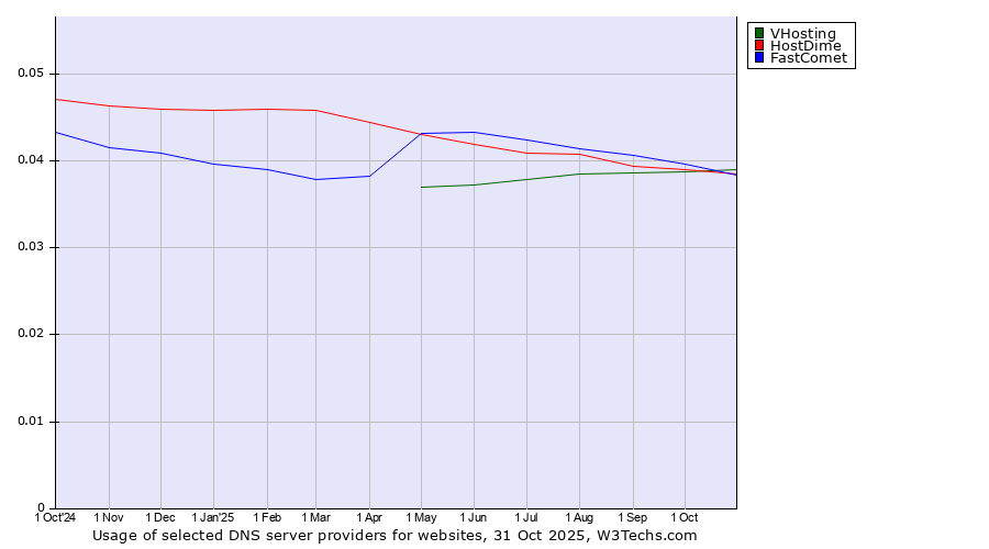 Historical trends in the usage of FastComet vs. VHosting vs. HostDime