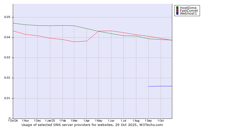 Historical trends in the usage of FastComet vs. HostDime vs. Webhost1