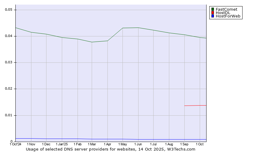 Historical trends in the usage of FastComet vs. HostDL vs. HostForWeb