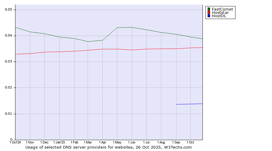 Historical trends in the usage of FastComet vs. Hoststar vs. HostDL