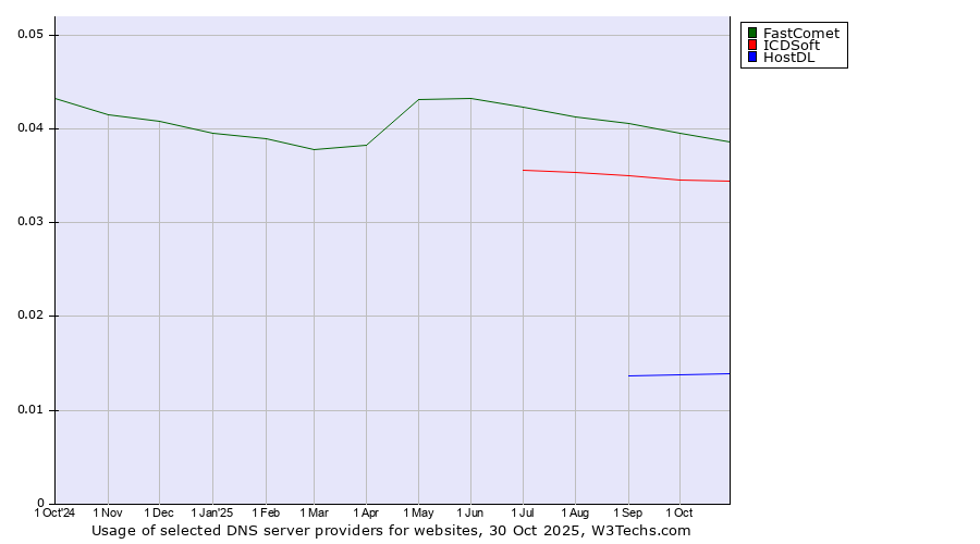 Historical trends in the usage of FastComet vs. ICDSoft vs. HostDL