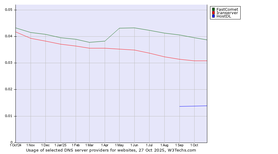 Historical trends in the usage of FastComet vs. Iranserver vs. HostDL