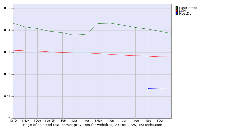 Historical trends in the usage of FastComet vs. LCN vs. HostDL