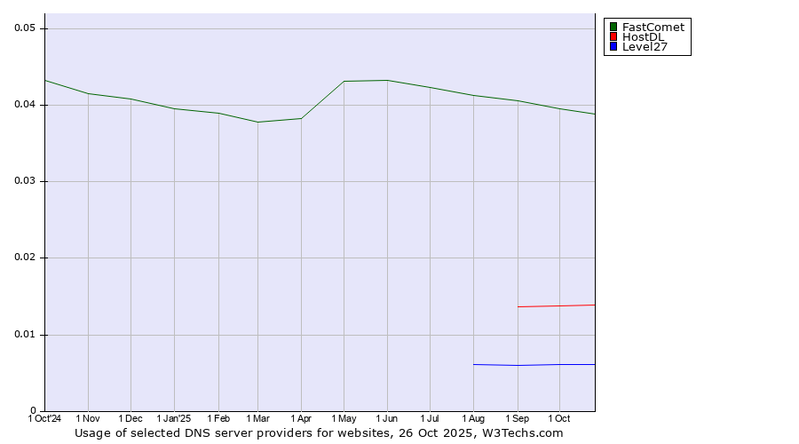 Historical trends in the usage of FastComet vs. HostDL vs. Level27