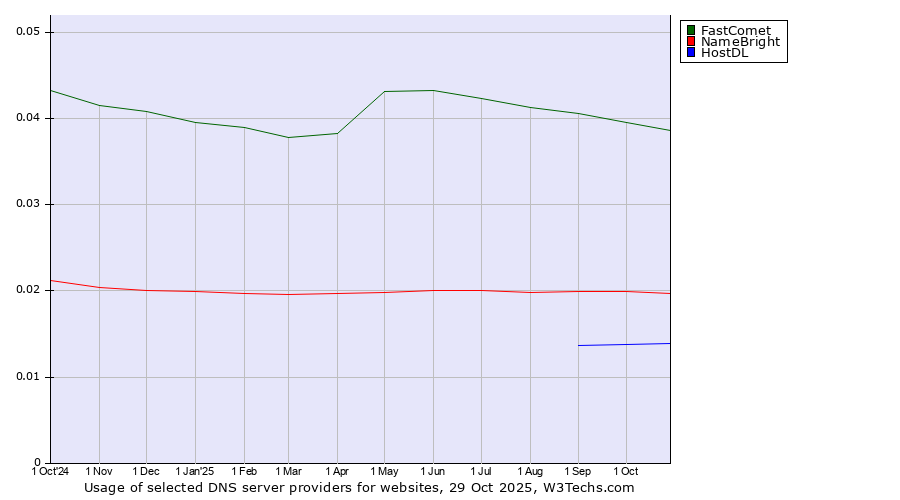 Historical trends in the usage of FastComet vs. NameBright vs. HostDL