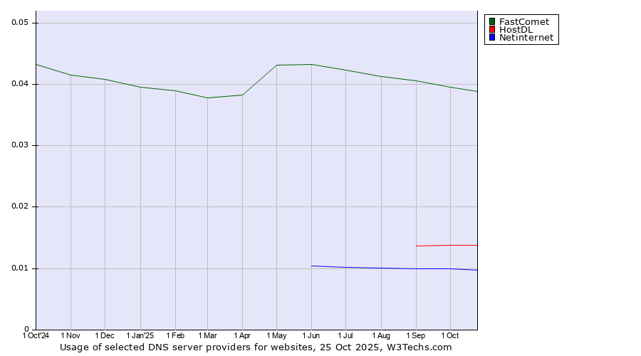 Historical trends in the usage of FastComet vs. HostDL vs. Netinternet
