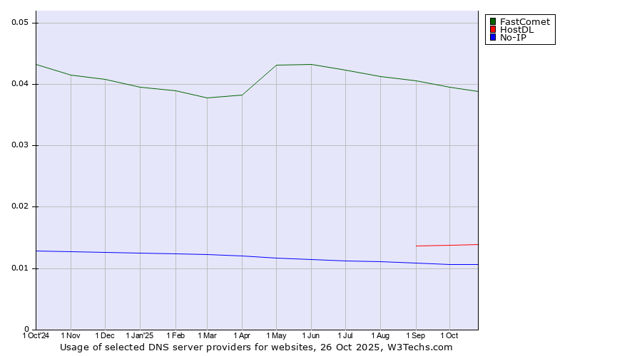 Historical trends in the usage of FastComet vs. HostDL vs. No-IP