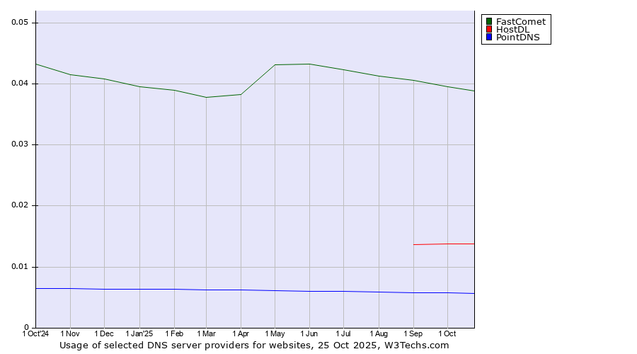 Historical trends in the usage of FastComet vs. HostDL vs. PointDNS