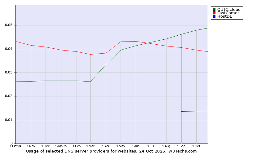 Historical trends in the usage of QUIC.cloud vs. FastComet vs. HostDL