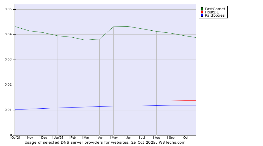 Historical trends in the usage of FastComet vs. HostDL vs. Raidboxes