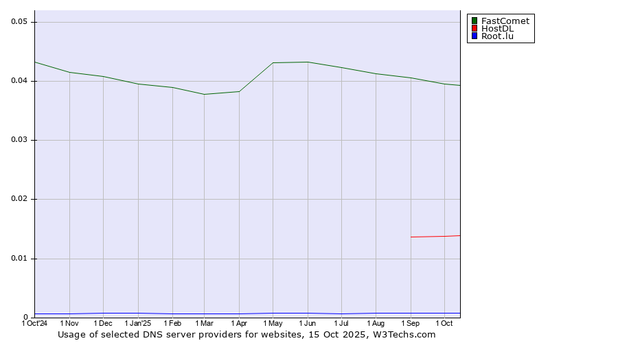 Historical trends in the usage of FastComet vs. HostDL vs. Root.lu