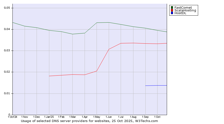 Historical trends in the usage of FastComet vs. ScalaHosting vs. HostDL