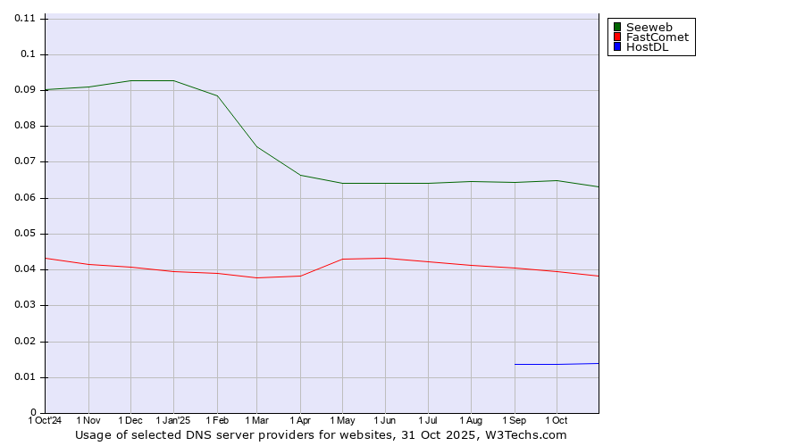 Historical trends in the usage of Seeweb vs. FastComet vs. HostDL
