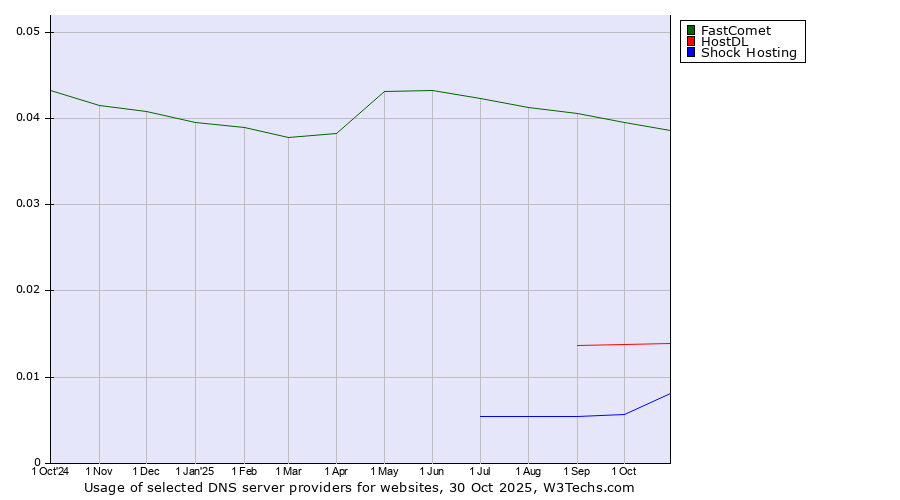 Historical trends in the usage of FastComet vs. HostDL vs. Shock Hosting