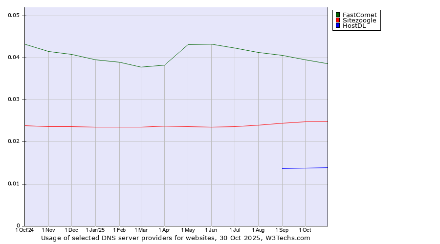 Historical trends in the usage of FastComet vs. Sitezoogle vs. HostDL
