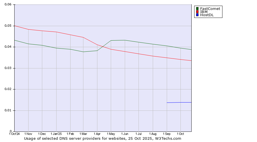 Historical trends in the usage of FastComet vs. IBM vs. HostDL