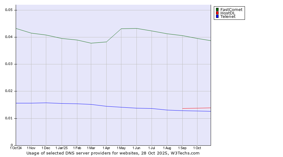 Historical trends in the usage of FastComet vs. HostDL vs. Telenet