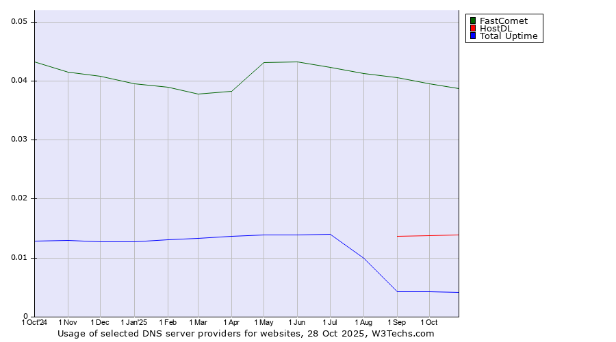 Historical trends in the usage of FastComet vs. HostDL vs. Total Uptime