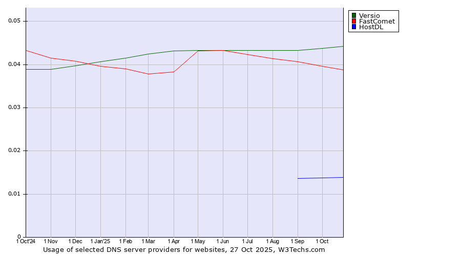 Historical trends in the usage of Versio vs. FastComet vs. HostDL