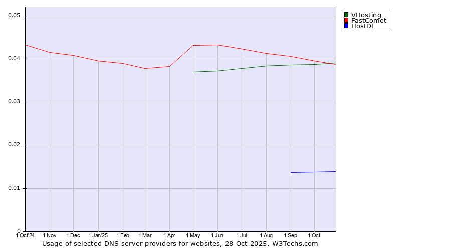 Historical trends in the usage of FastComet vs. VHosting vs. HostDL
