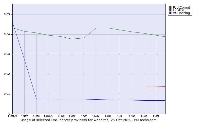 Historical trends in the usage of FastComet vs. HostDL vs. VSHosting