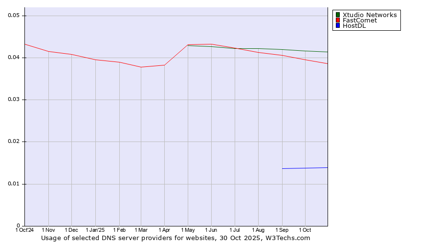 Historical trends in the usage of Xtudio Networks vs. FastComet vs. HostDL