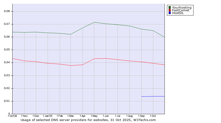 Historical trends in the usage of Yourhosting vs. FastComet vs. HostDL