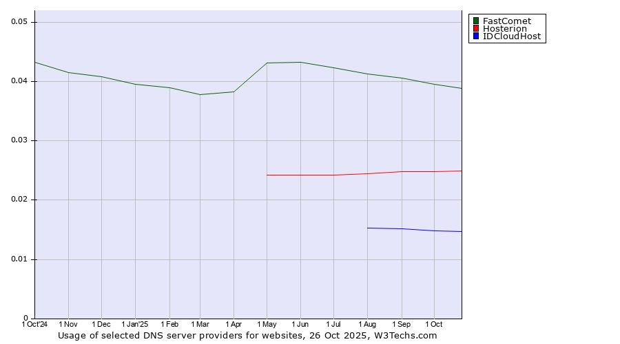 Historical trends in the usage of FastComet vs. Hosterion vs. IDCloudHost