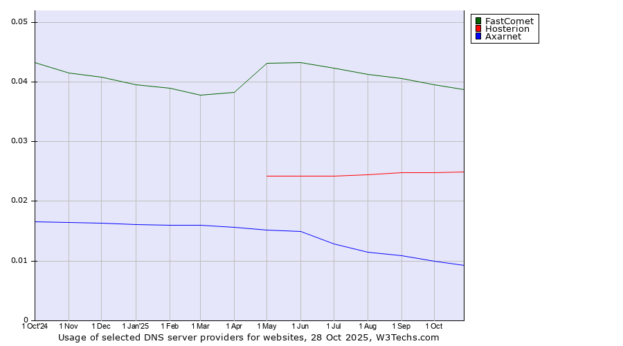 Historical trends in the usage of FastComet vs. Hosterion vs. Axarnet