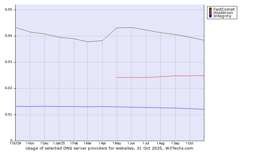 Historical trends in the usage of FastComet vs. Hosterion vs. Integrity