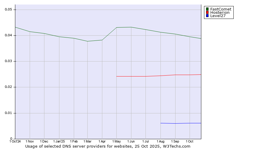 Historical trends in the usage of FastComet vs. Hosterion vs. Level27