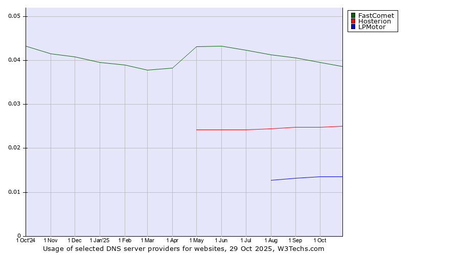 Historical trends in the usage of FastComet vs. Hosterion vs. LPMotor