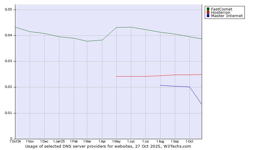 Historical trends in the usage of FastComet vs. Hosterion vs. Master Internet