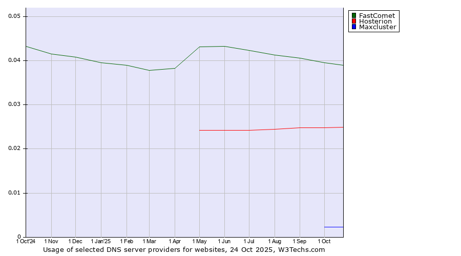 Historical trends in the usage of FastComet vs. Hosterion vs. Maxcluster
