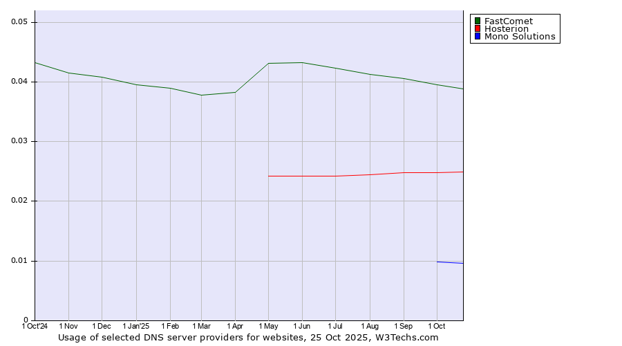 Historical trends in the usage of FastComet vs. Hosterion vs. Mono Solutions