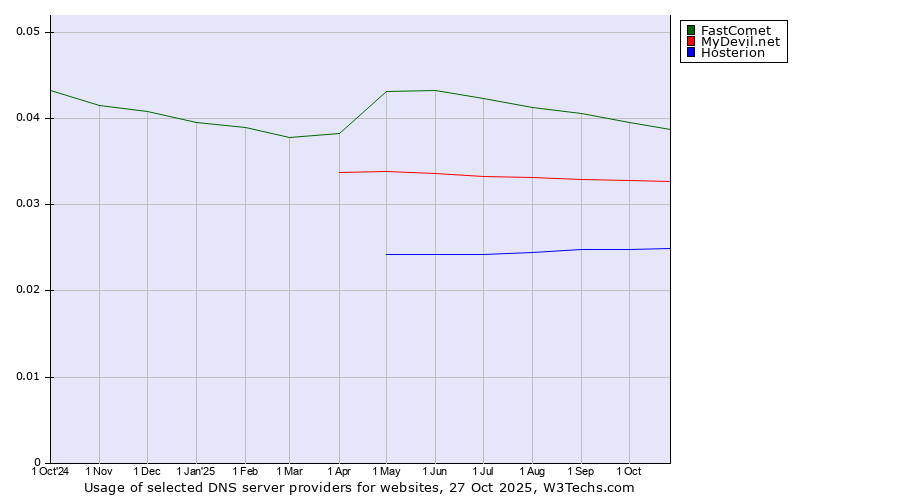 Historical trends in the usage of FastComet vs. MyDevil.net vs. Hosterion