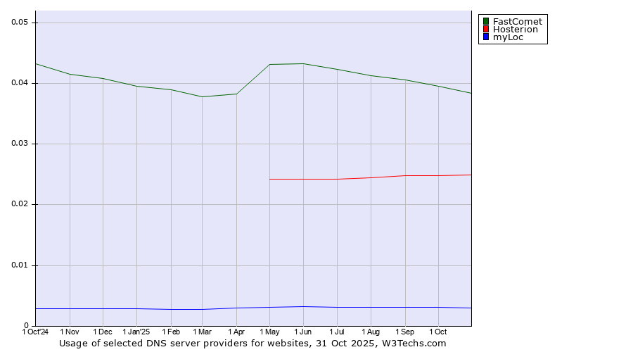Historical trends in the usage of FastComet vs. Hosterion vs. myLoc