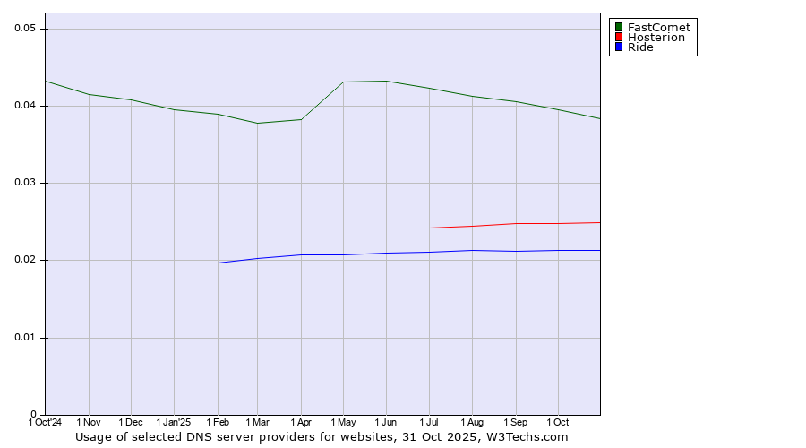 Historical trends in the usage of FastComet vs. Hosterion vs. Ride