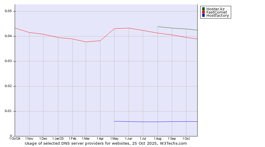 Historical trends in the usage of Hoster.kz vs. FastComet vs. Hostfactory