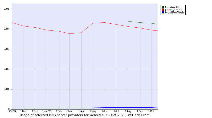 Historical trends in the usage of Hoster.kz vs. FastComet vs. HostForWeb