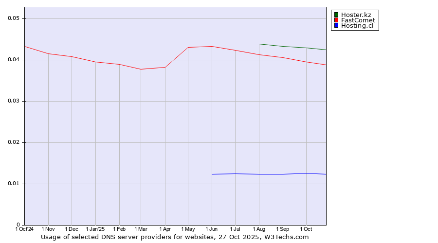 Historical trends in the usage of Hoster.kz vs. FastComet vs. Hosting.cl