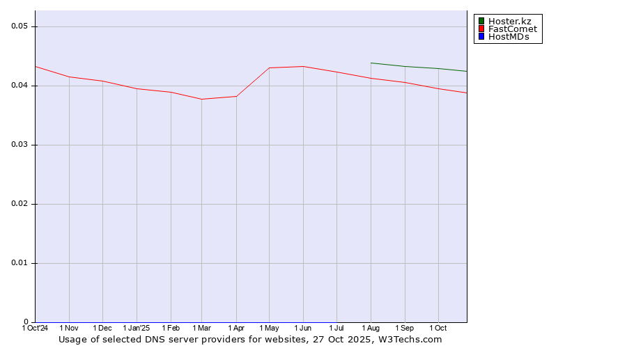 Historical trends in the usage of Hoster.kz vs. FastComet vs. HostMDs