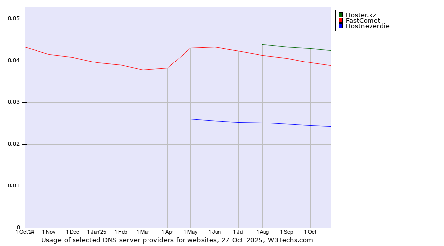 Historical trends in the usage of Hoster.kz vs. FastComet vs. Hostneverdie