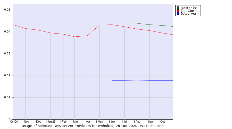 Historical trends in the usage of Hoster.kz vs. FastComet vs. Jetserver