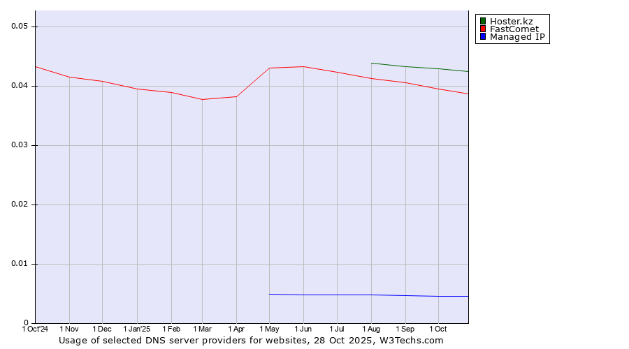 Historical trends in the usage of Hoster.kz vs. FastComet vs. Managed IP