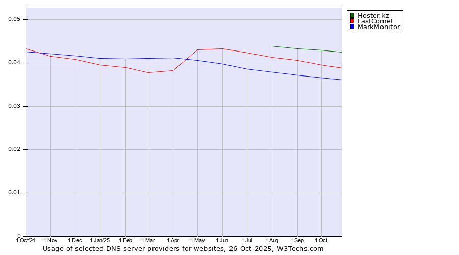 Historical trends in the usage of Hoster.kz vs. FastComet vs. MarkMonitor
