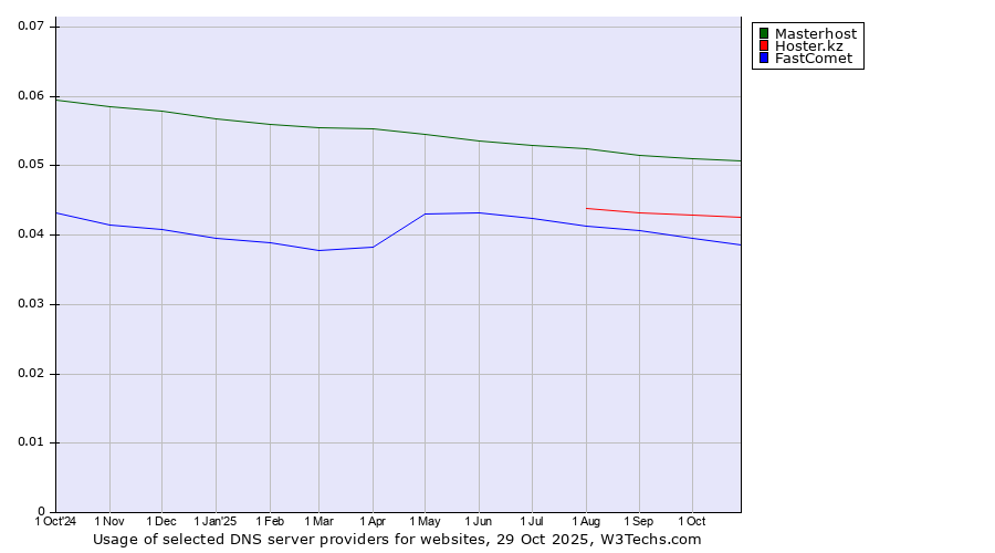 Historical trends in the usage of Masterhost vs. Hoster.kz vs. FastComet